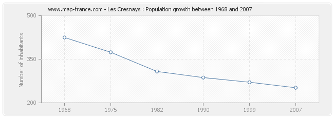 Population Les Cresnays